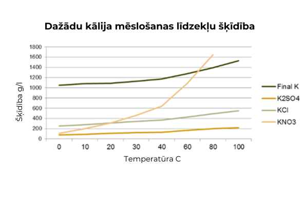 Dažādu kālija mēslošanas līdzekļu šķīdība