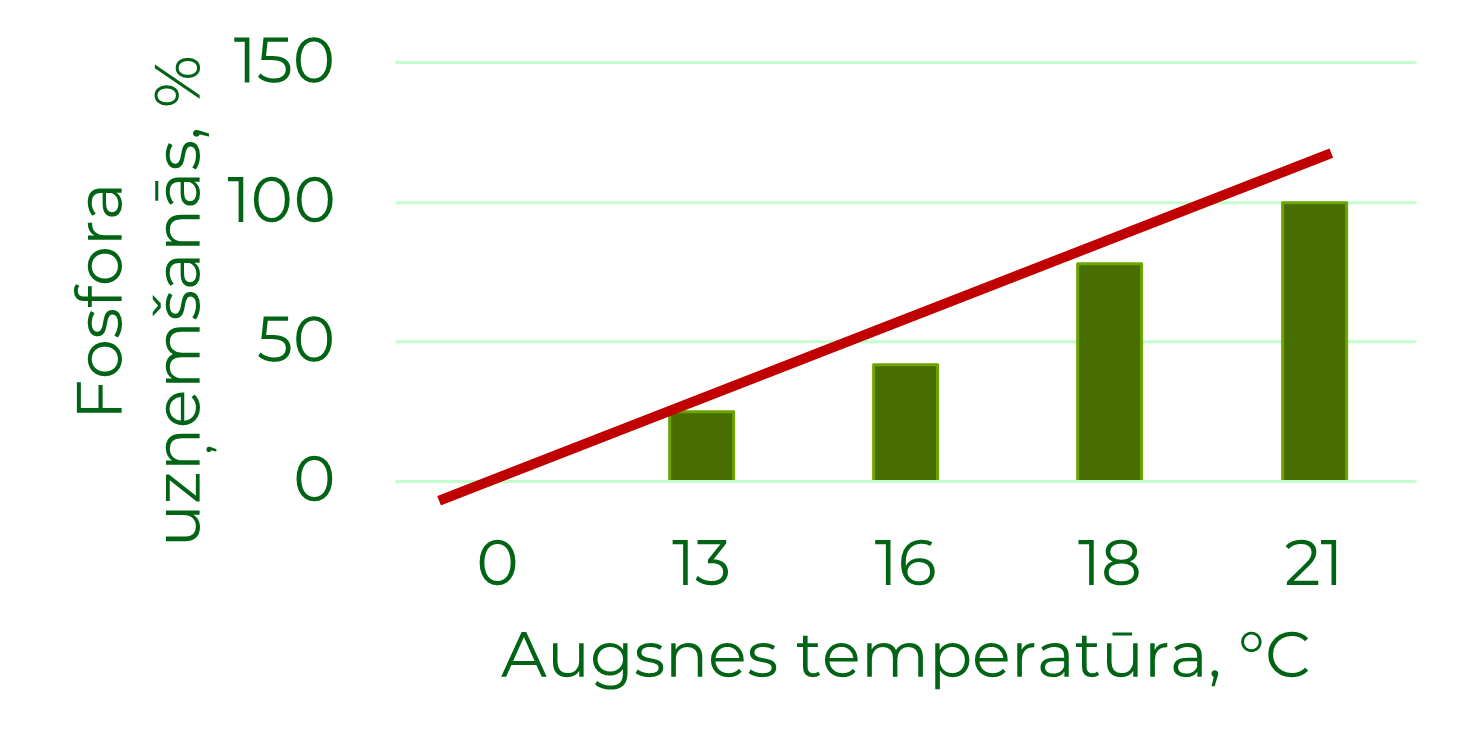 Att. 1. Fosfora uzņemšanās no augsnes lielā mērā ir atkarīga no augsnes temperatūras